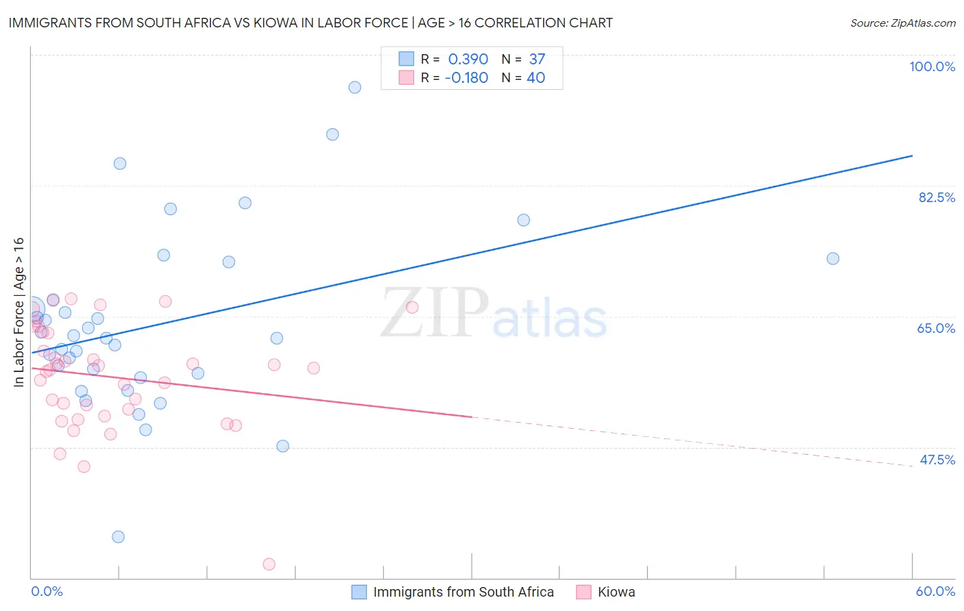 Immigrants from South Africa vs Kiowa In Labor Force | Age > 16