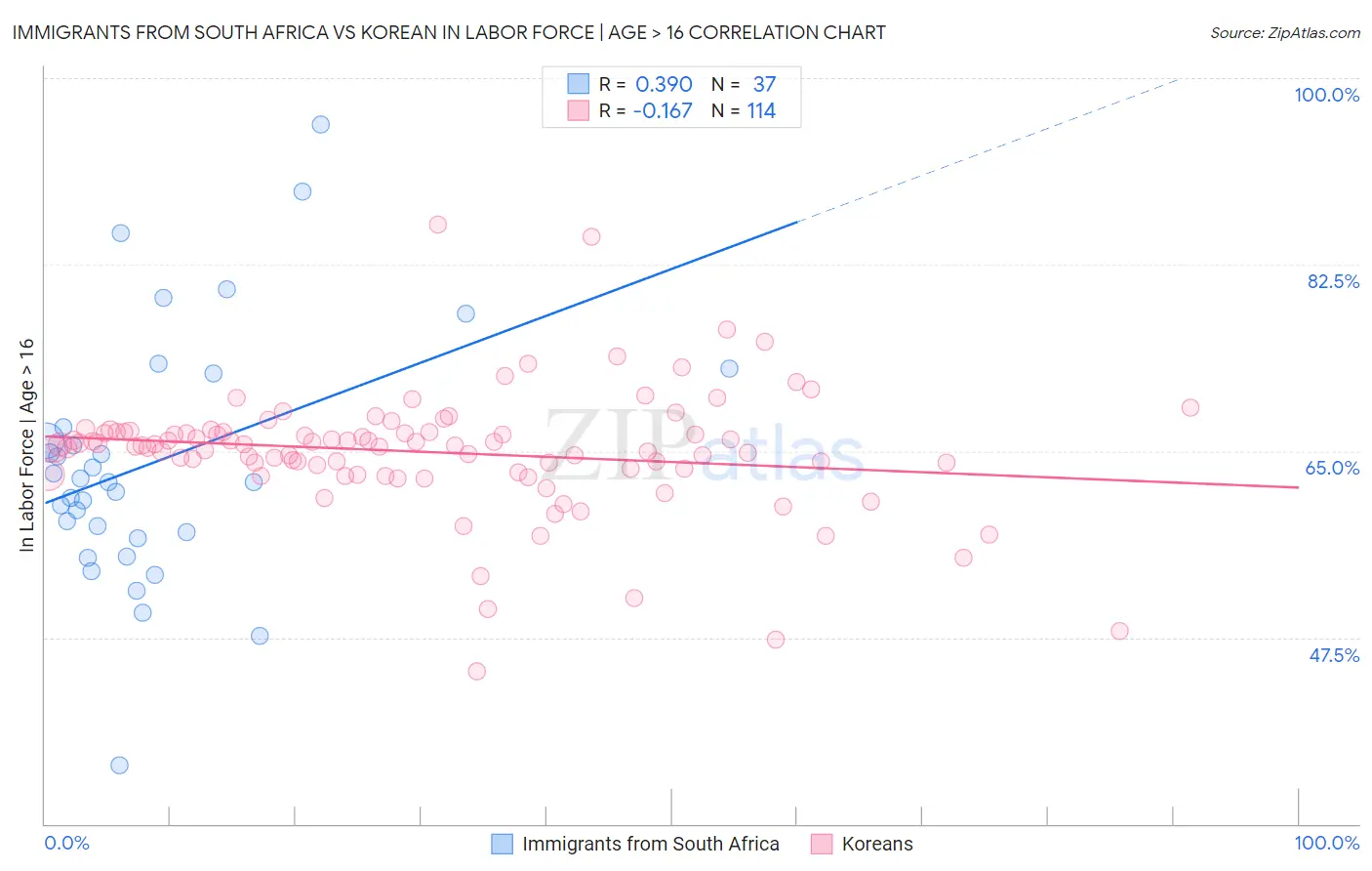 Immigrants from South Africa vs Korean In Labor Force | Age > 16