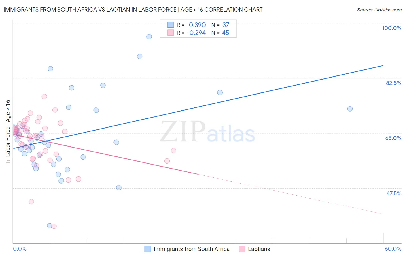 Immigrants from South Africa vs Laotian In Labor Force | Age > 16