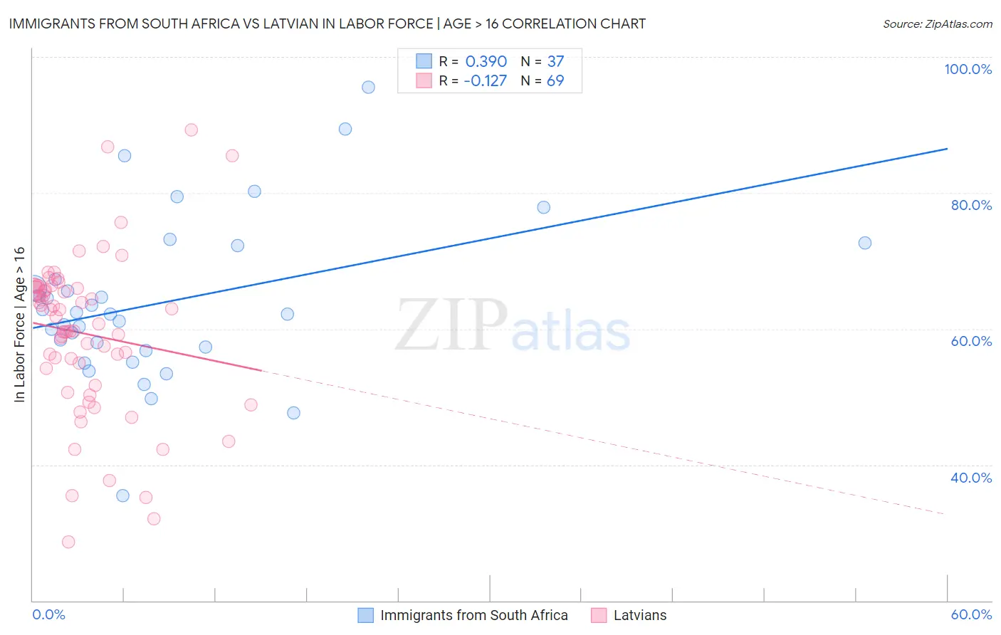 Immigrants from South Africa vs Latvian In Labor Force | Age > 16