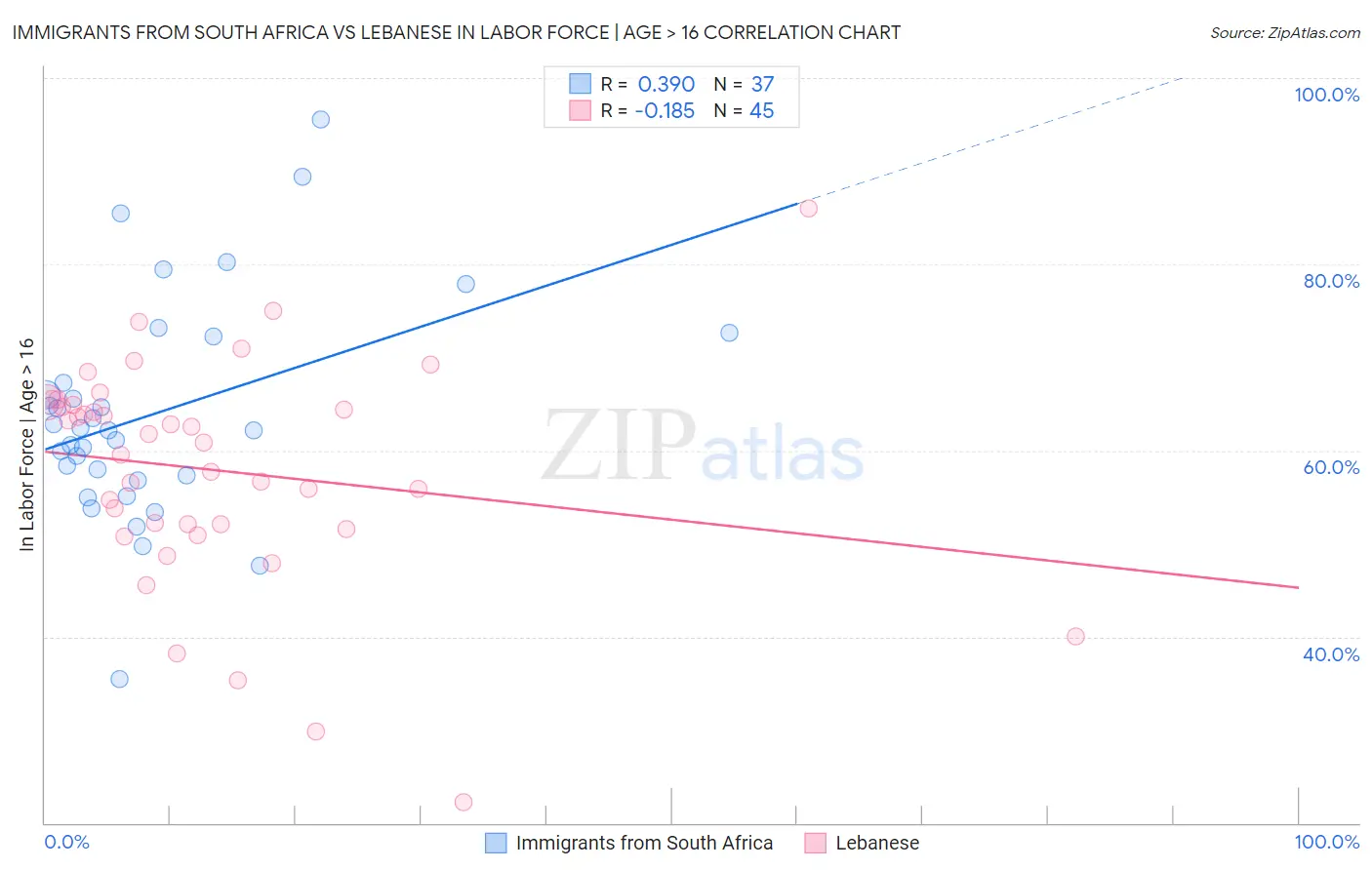 Immigrants from South Africa vs Lebanese In Labor Force | Age > 16