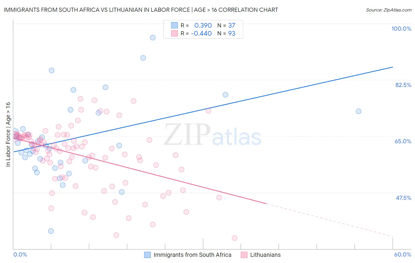 Immigrants from South Africa vs Lithuanian In Labor Force | Age > 16