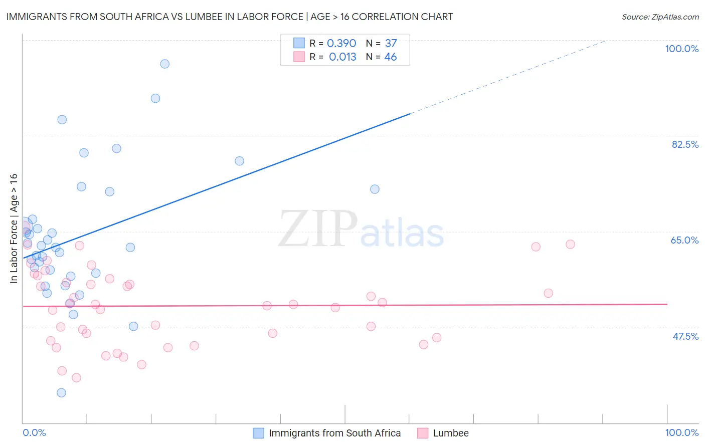 Immigrants from South Africa vs Lumbee In Labor Force | Age > 16