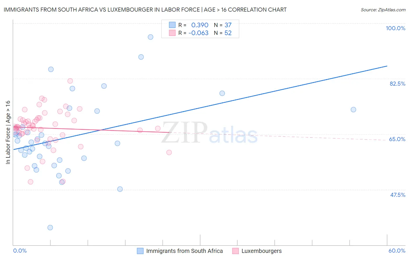 Immigrants from South Africa vs Luxembourger In Labor Force | Age > 16