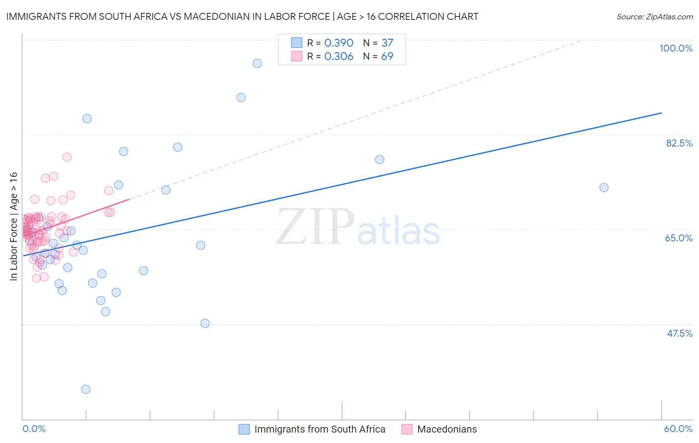 Immigrants from South Africa vs Macedonian In Labor Force | Age > 16
