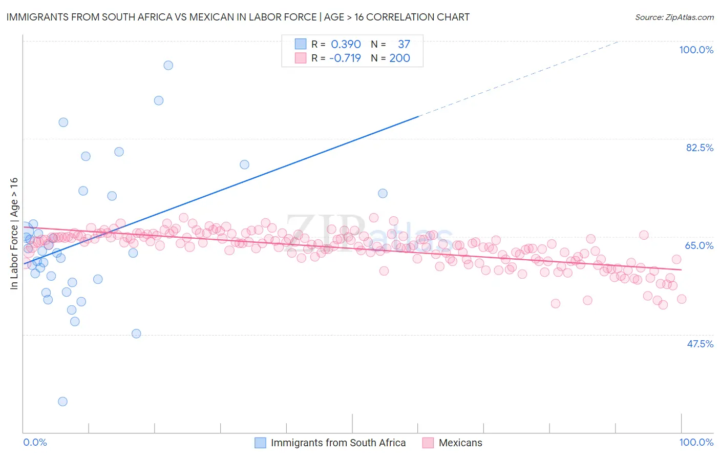 Immigrants from South Africa vs Mexican In Labor Force | Age > 16
