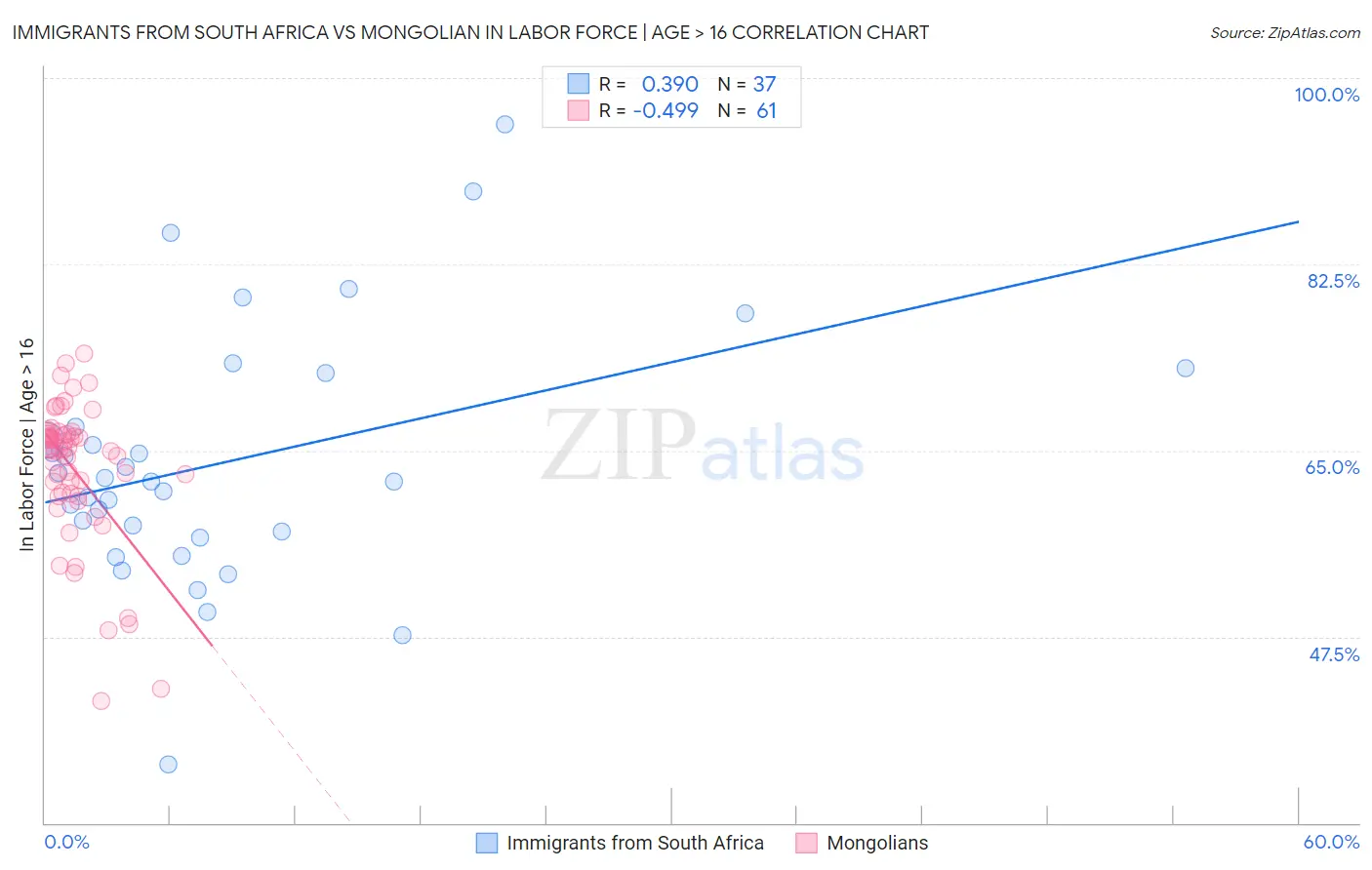 Immigrants from South Africa vs Mongolian In Labor Force | Age > 16