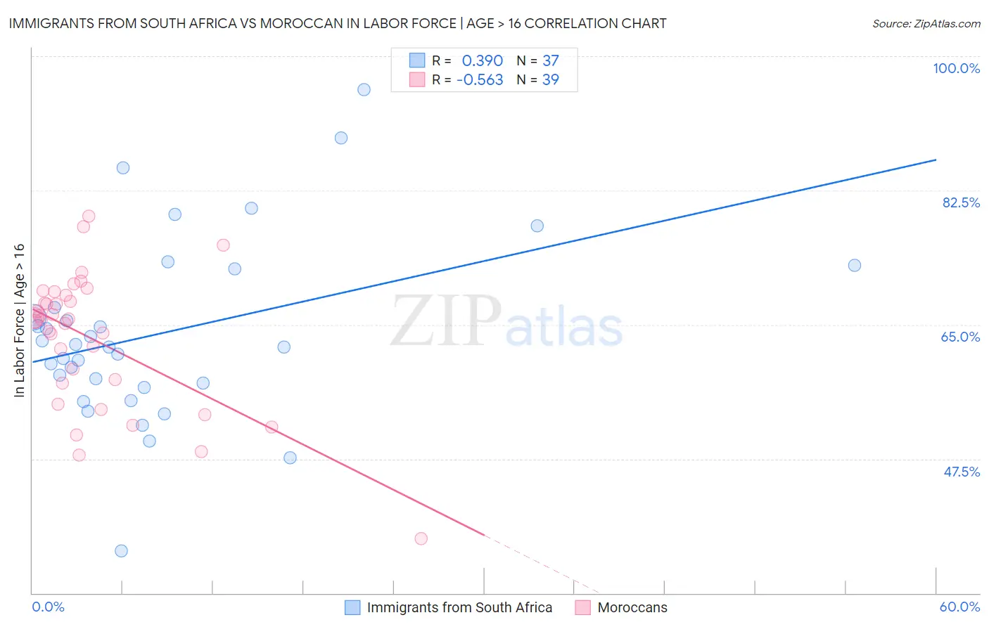 Immigrants from South Africa vs Moroccan In Labor Force | Age > 16