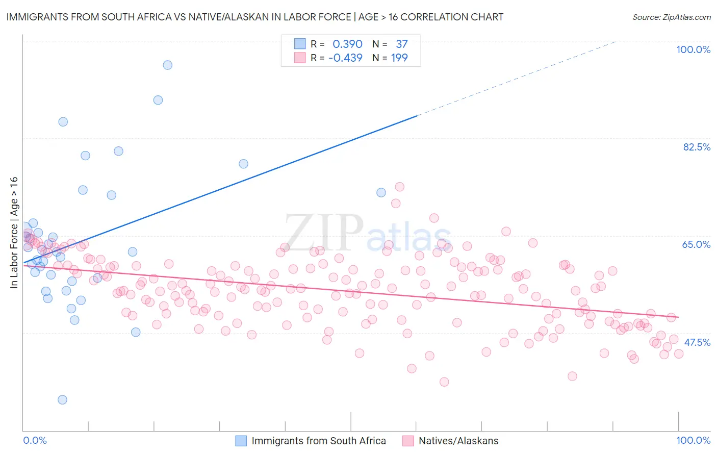 Immigrants from South Africa vs Native/Alaskan In Labor Force | Age > 16
