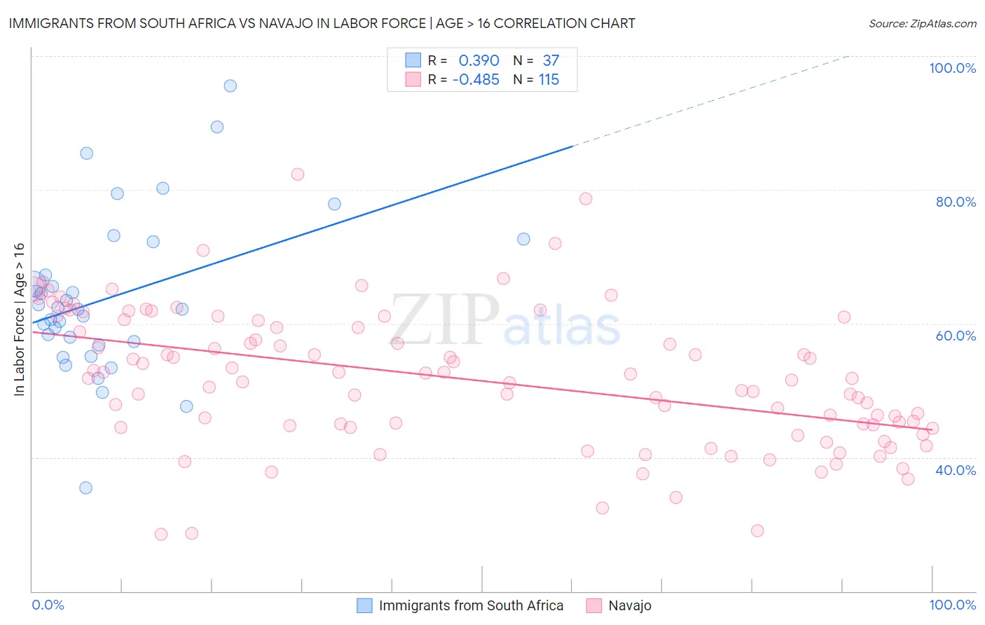 Immigrants from South Africa vs Navajo In Labor Force | Age > 16