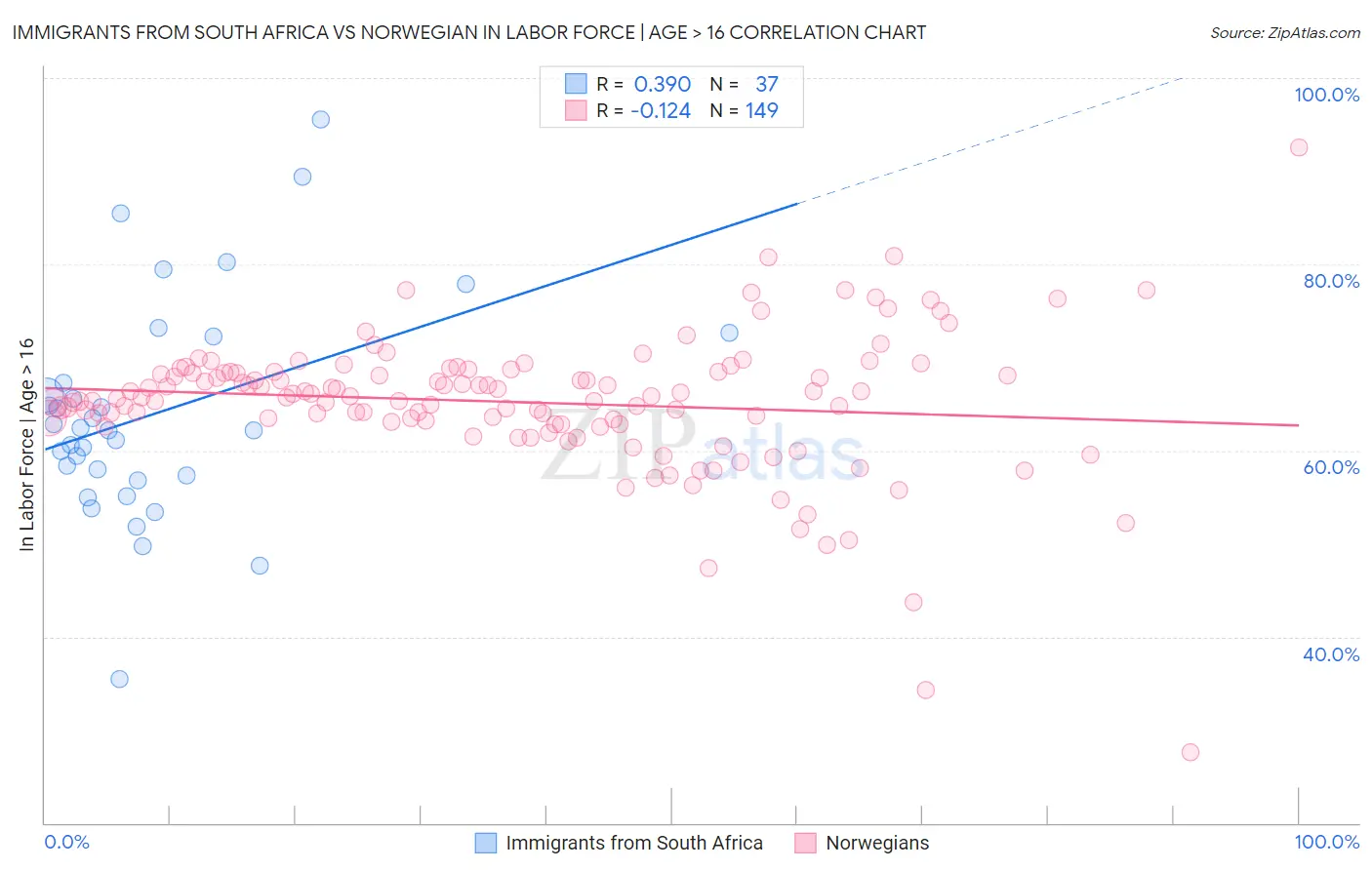 Immigrants from South Africa vs Norwegian In Labor Force | Age > 16