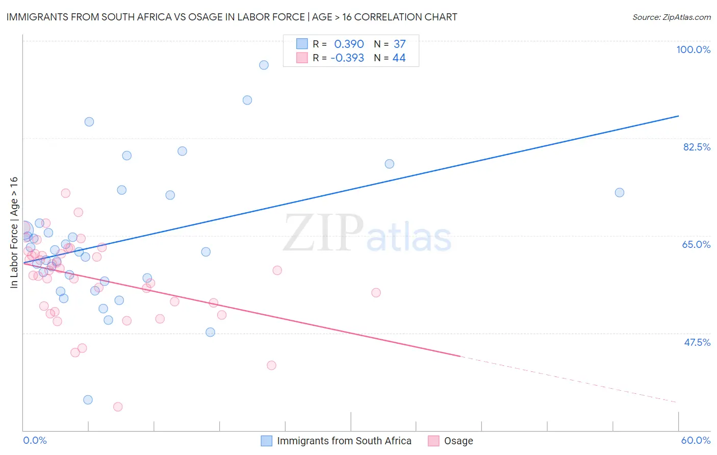Immigrants from South Africa vs Osage In Labor Force | Age > 16