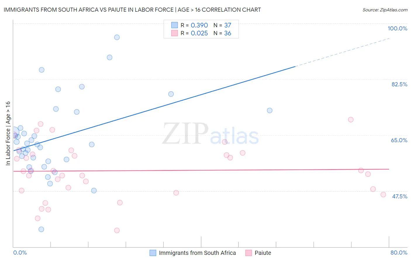 Immigrants from South Africa vs Paiute In Labor Force | Age > 16