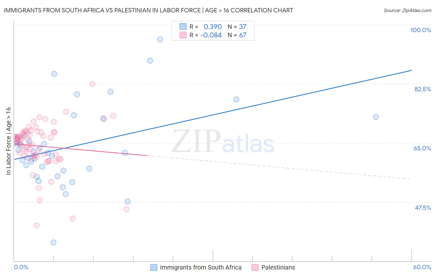 Immigrants from South Africa vs Palestinian In Labor Force | Age > 16