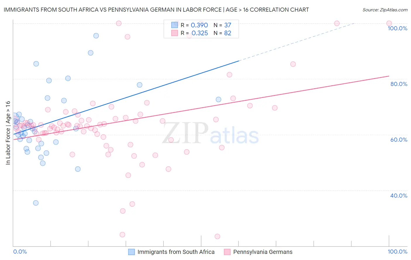 Immigrants from South Africa vs Pennsylvania German In Labor Force | Age > 16