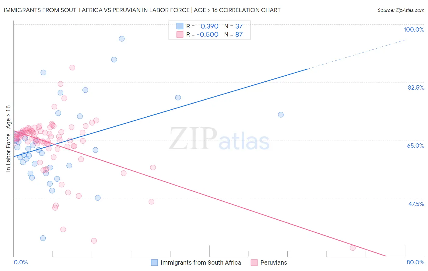 Immigrants from South Africa vs Peruvian In Labor Force | Age > 16