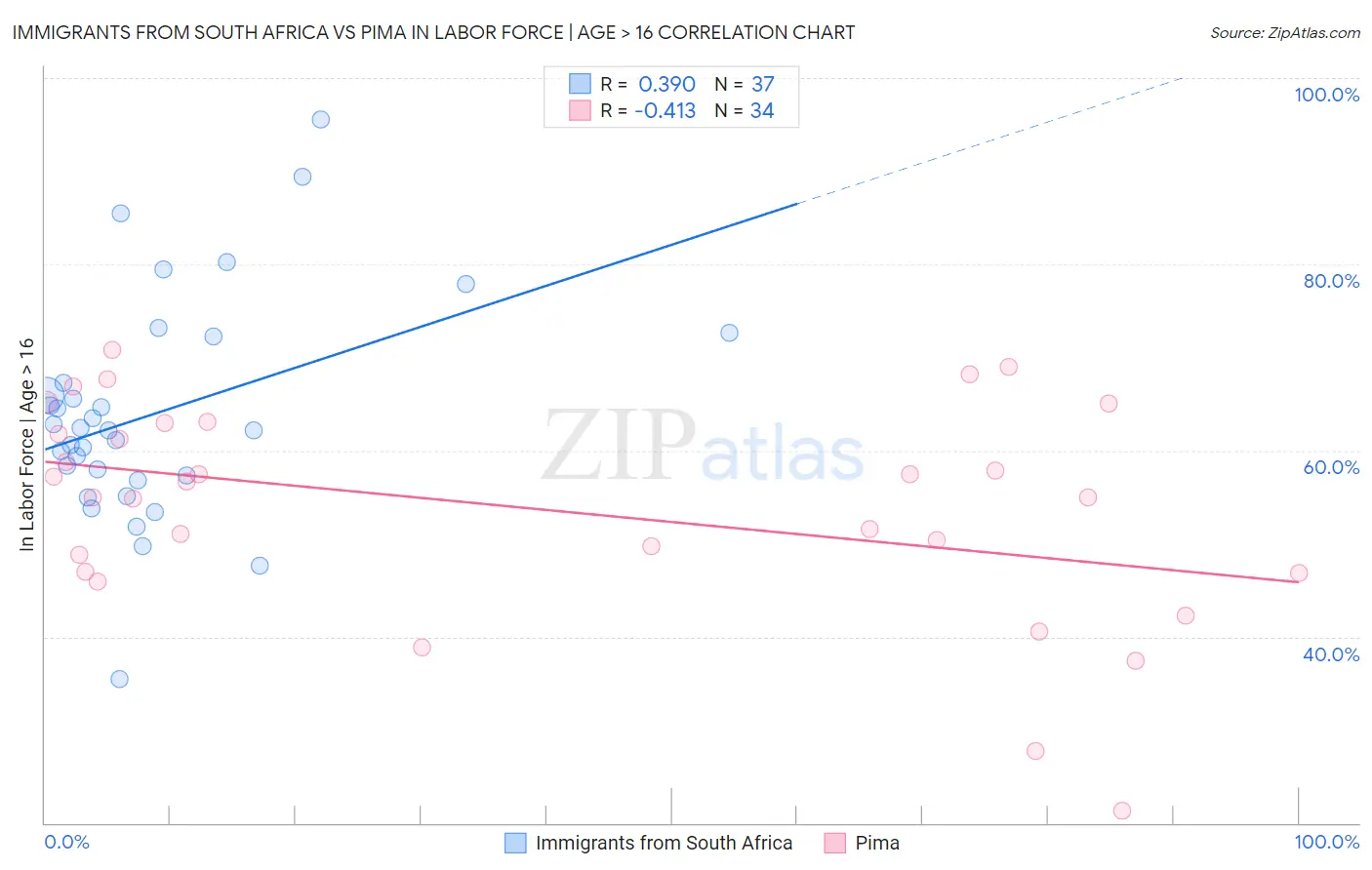 Immigrants from South Africa vs Pima In Labor Force | Age > 16