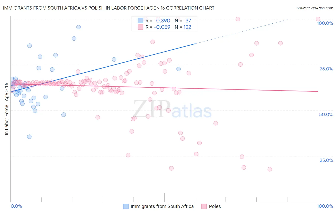 Immigrants from South Africa vs Polish In Labor Force | Age > 16