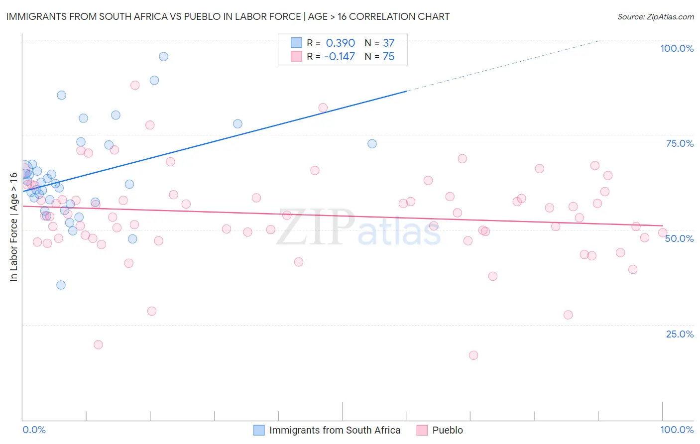 Immigrants from South Africa vs Pueblo In Labor Force | Age > 16