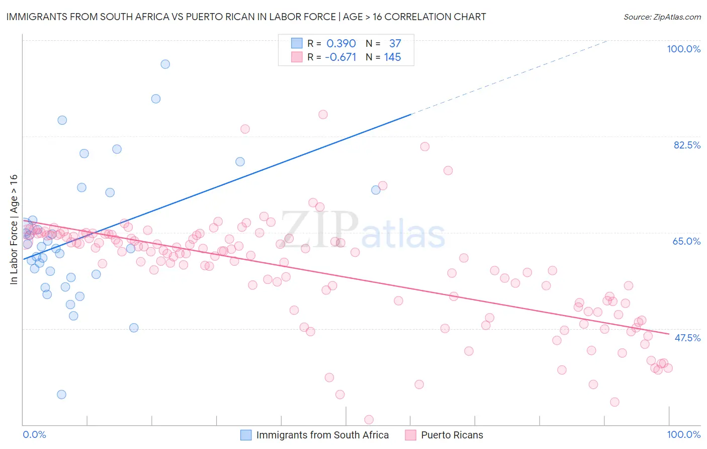 Immigrants from South Africa vs Puerto Rican In Labor Force | Age > 16