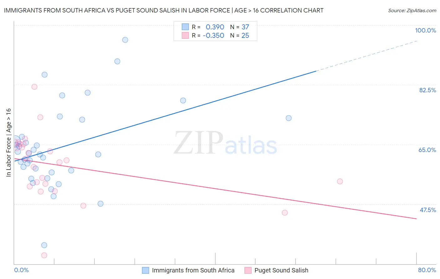 Immigrants from South Africa vs Puget Sound Salish In Labor Force | Age > 16