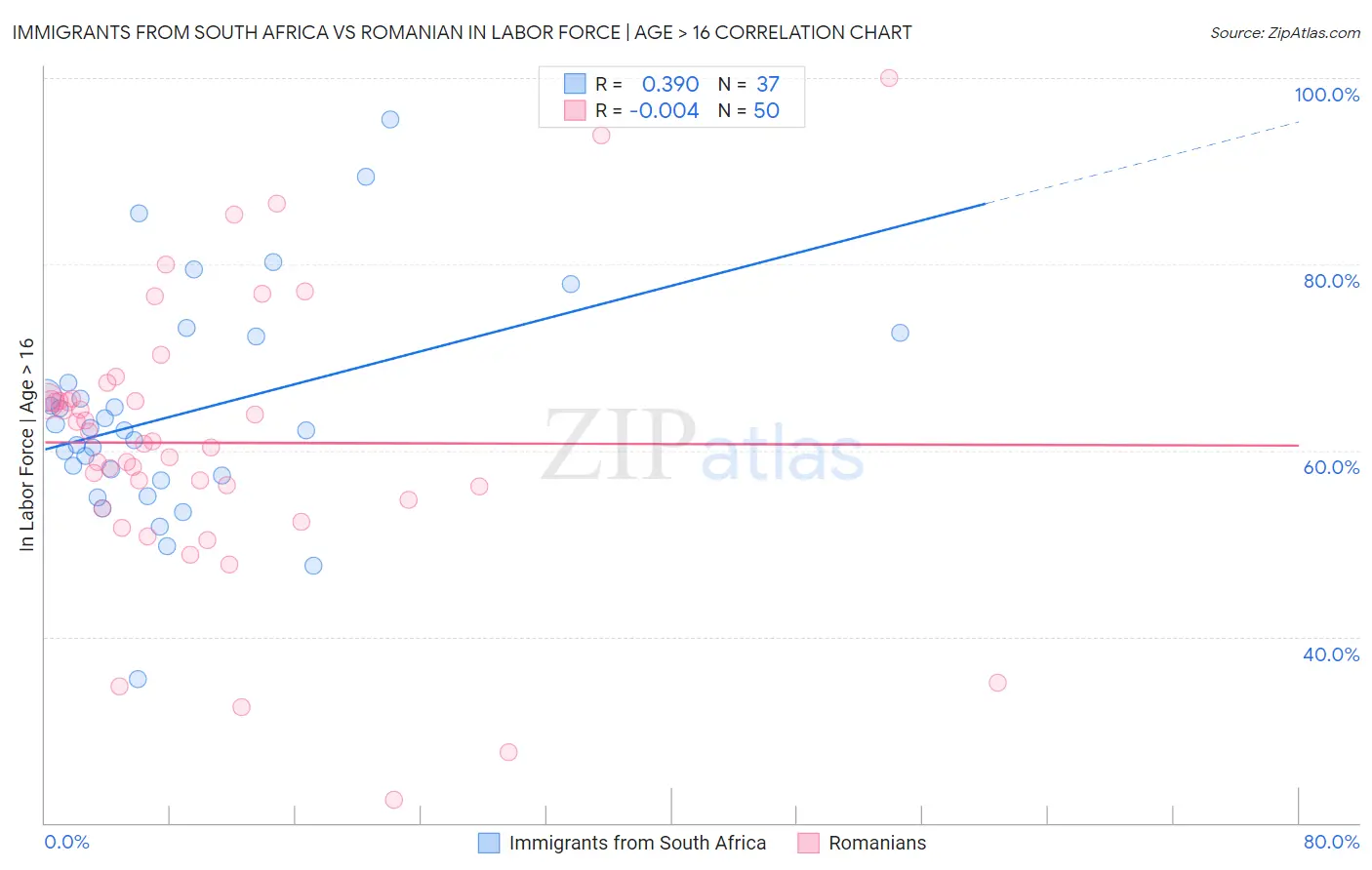 Immigrants from South Africa vs Romanian In Labor Force | Age > 16
