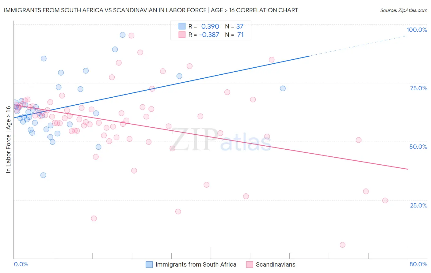 Immigrants from South Africa vs Scandinavian In Labor Force | Age > 16