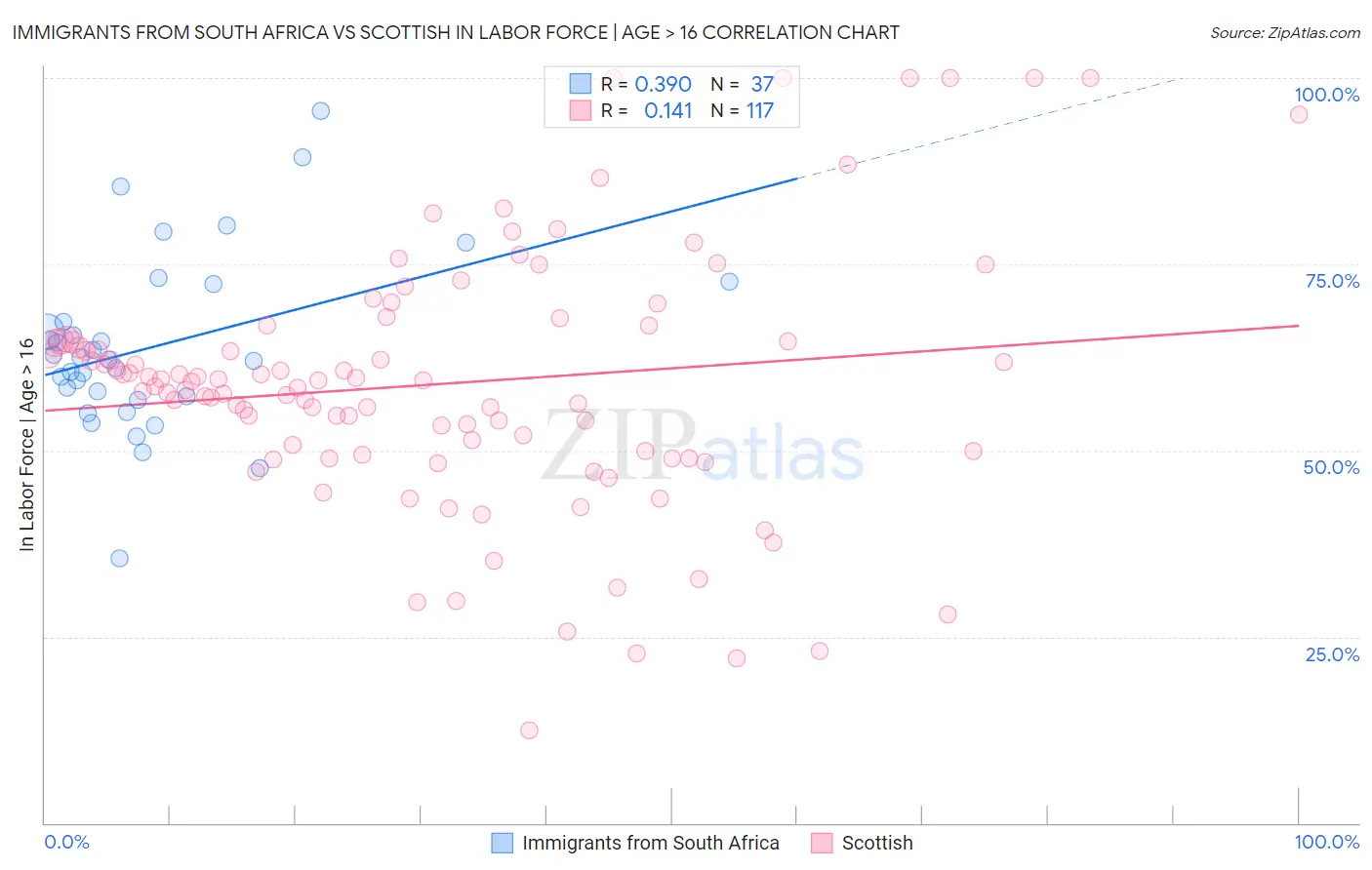 Immigrants from South Africa vs Scottish In Labor Force | Age > 16