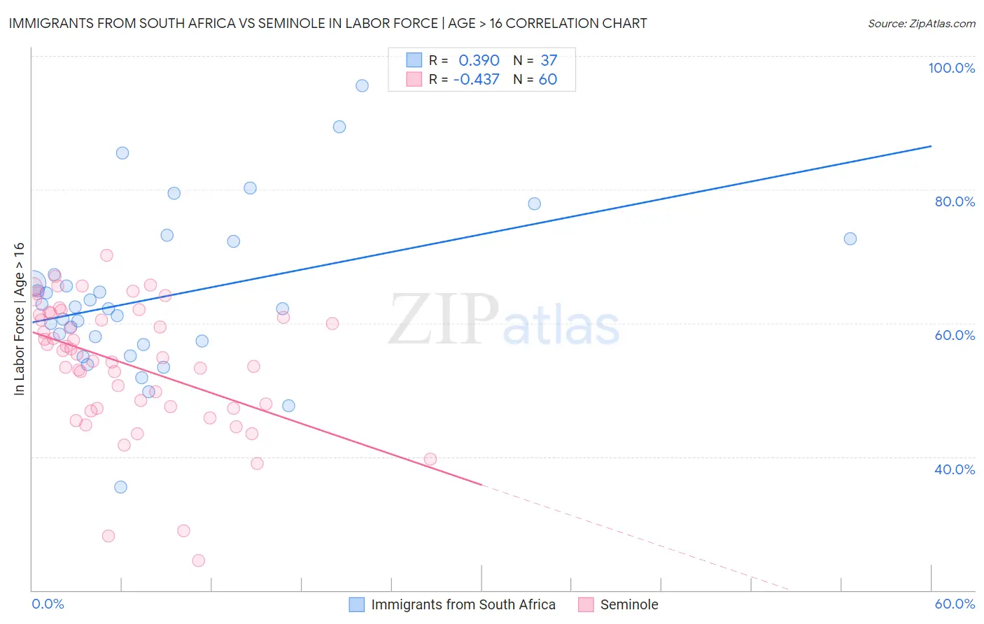 Immigrants from South Africa vs Seminole In Labor Force | Age > 16