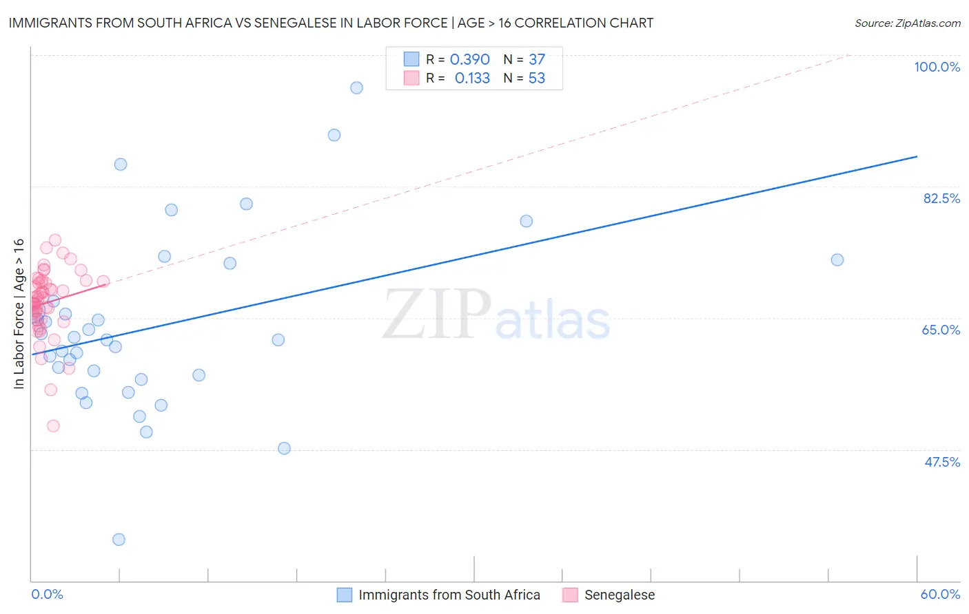 Immigrants from South Africa vs Senegalese In Labor Force | Age > 16