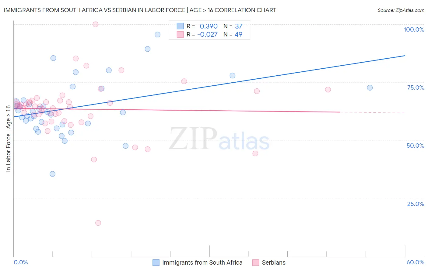 Immigrants from South Africa vs Serbian In Labor Force | Age > 16