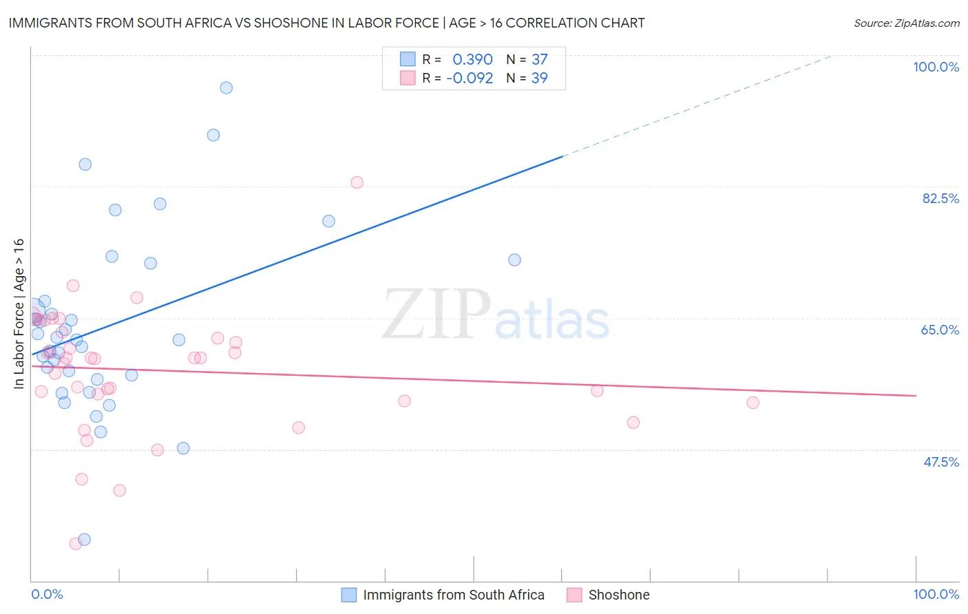 Immigrants from South Africa vs Shoshone In Labor Force | Age > 16