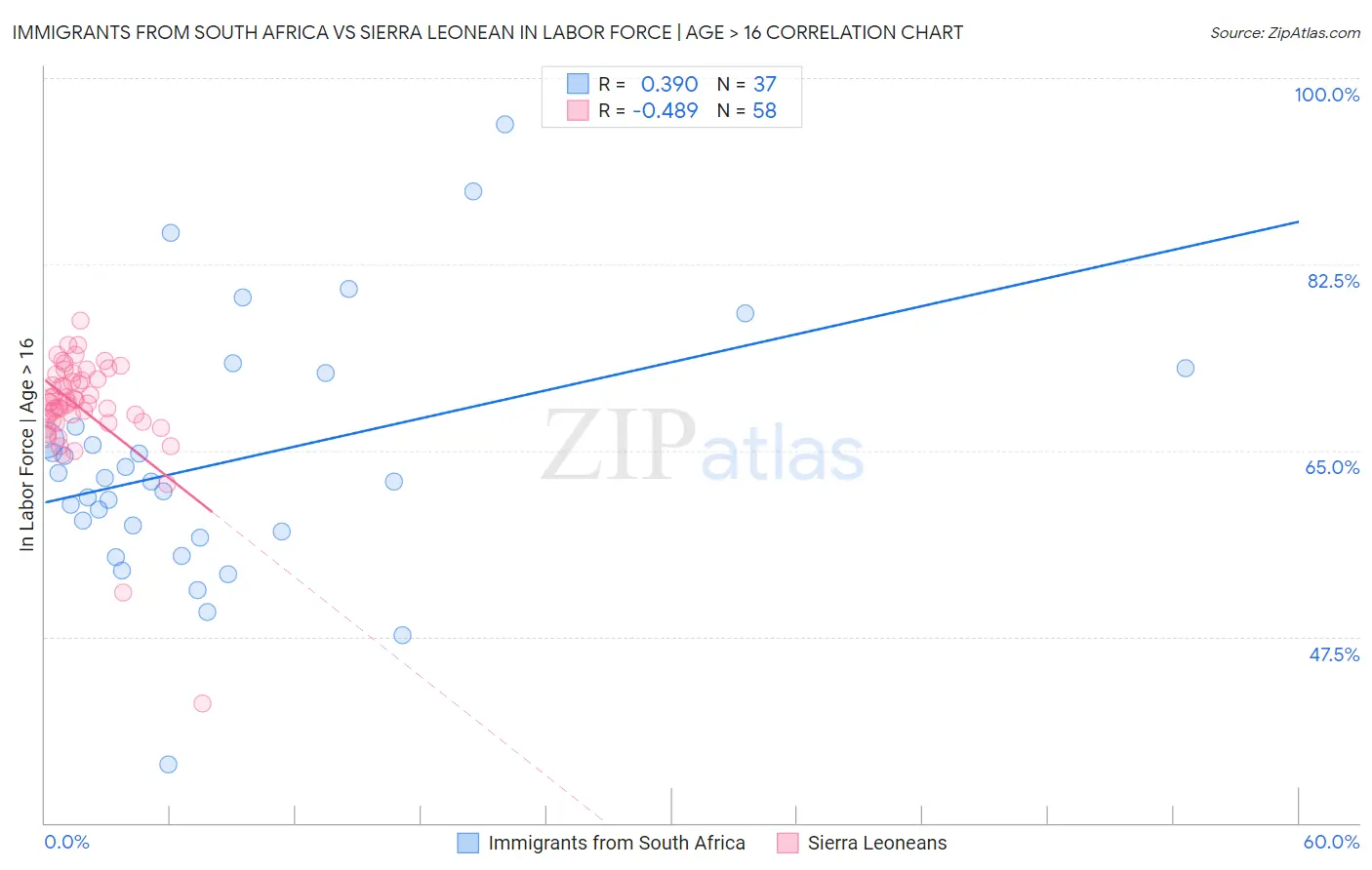 Immigrants from South Africa vs Sierra Leonean In Labor Force | Age > 16