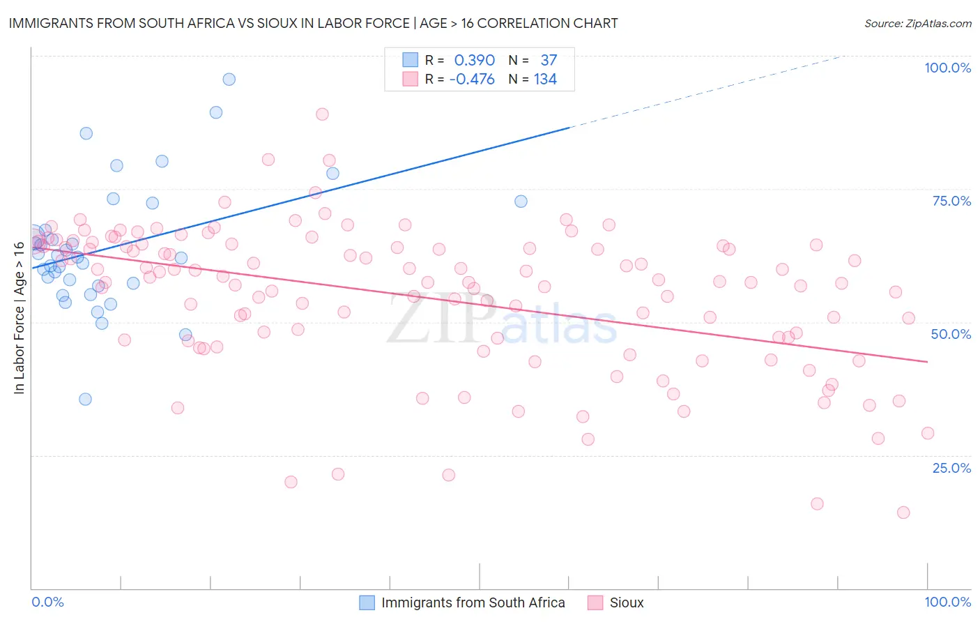 Immigrants from South Africa vs Sioux In Labor Force | Age > 16
