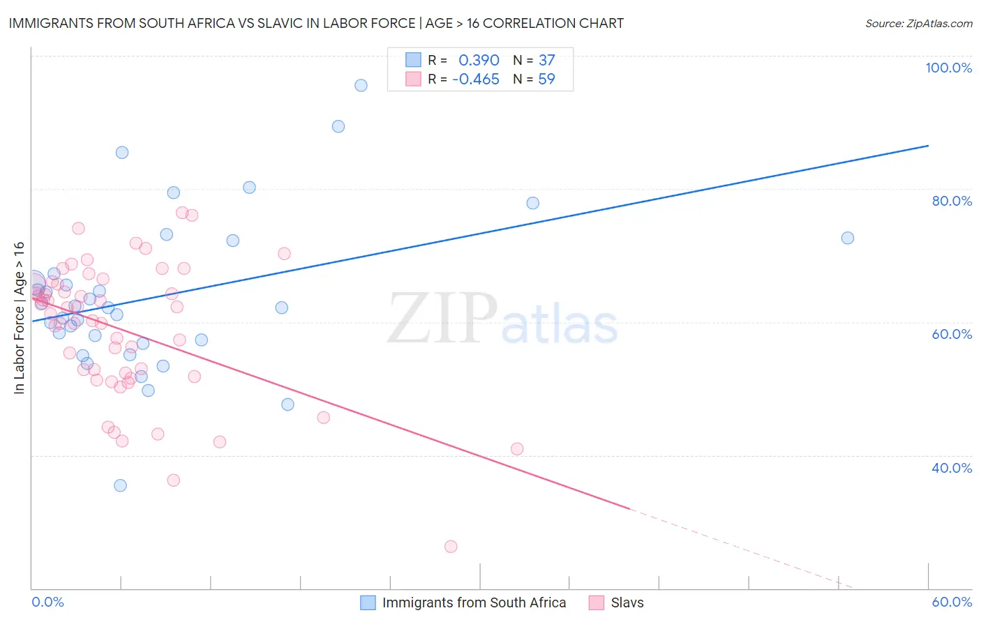 Immigrants from South Africa vs Slavic In Labor Force | Age > 16