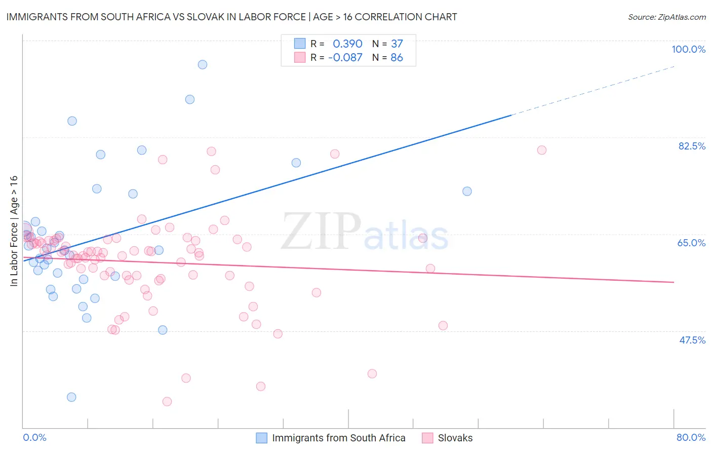 Immigrants from South Africa vs Slovak In Labor Force | Age > 16