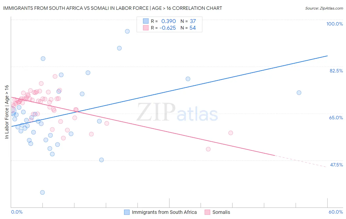 Immigrants from South Africa vs Somali In Labor Force | Age > 16