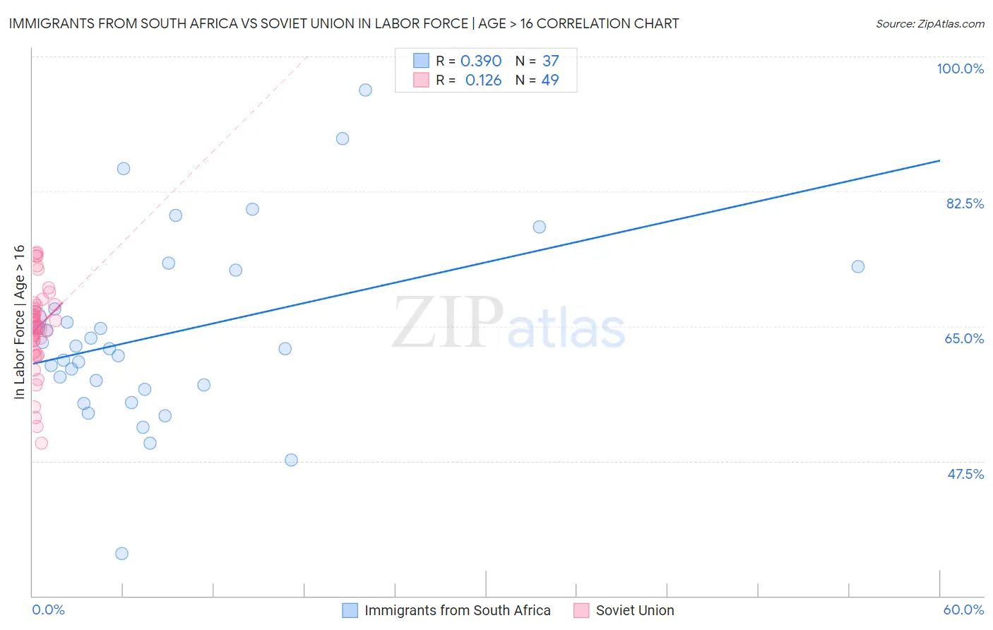 Immigrants from South Africa vs Soviet Union In Labor Force | Age > 16