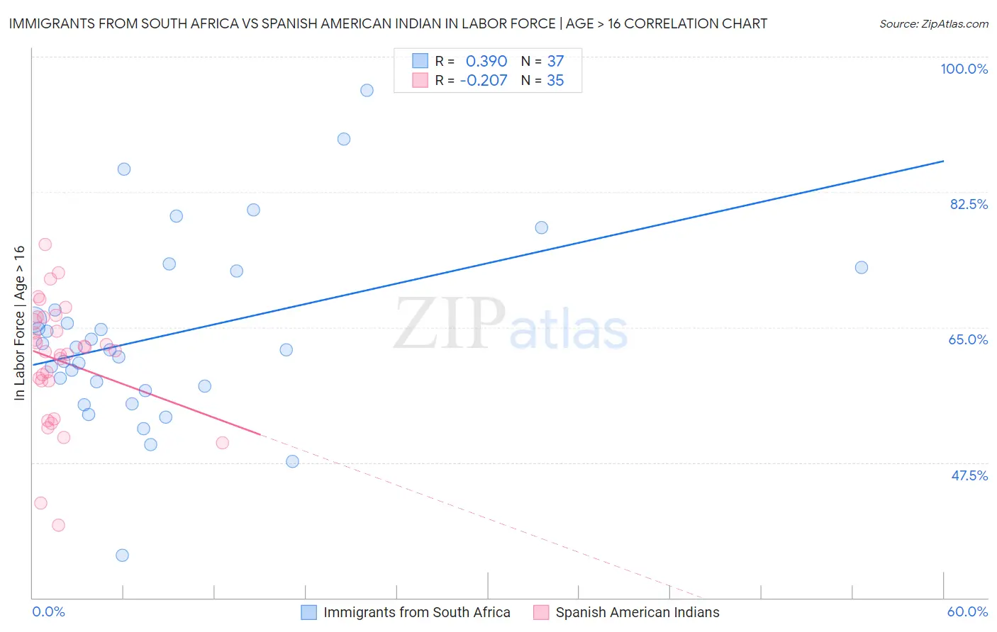 Immigrants from South Africa vs Spanish American Indian In Labor Force | Age > 16