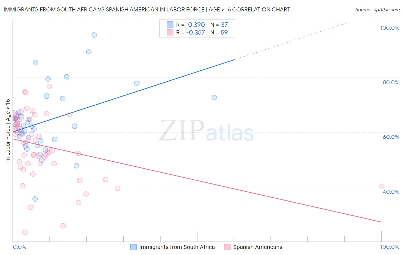 Immigrants from South Africa vs Spanish American In Labor Force | Age > 16