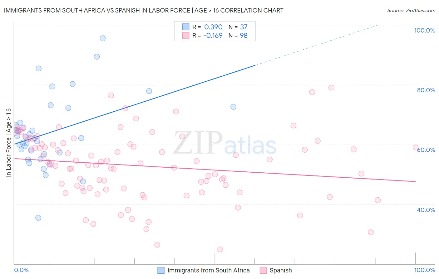 Immigrants from South Africa vs Spanish In Labor Force | Age > 16