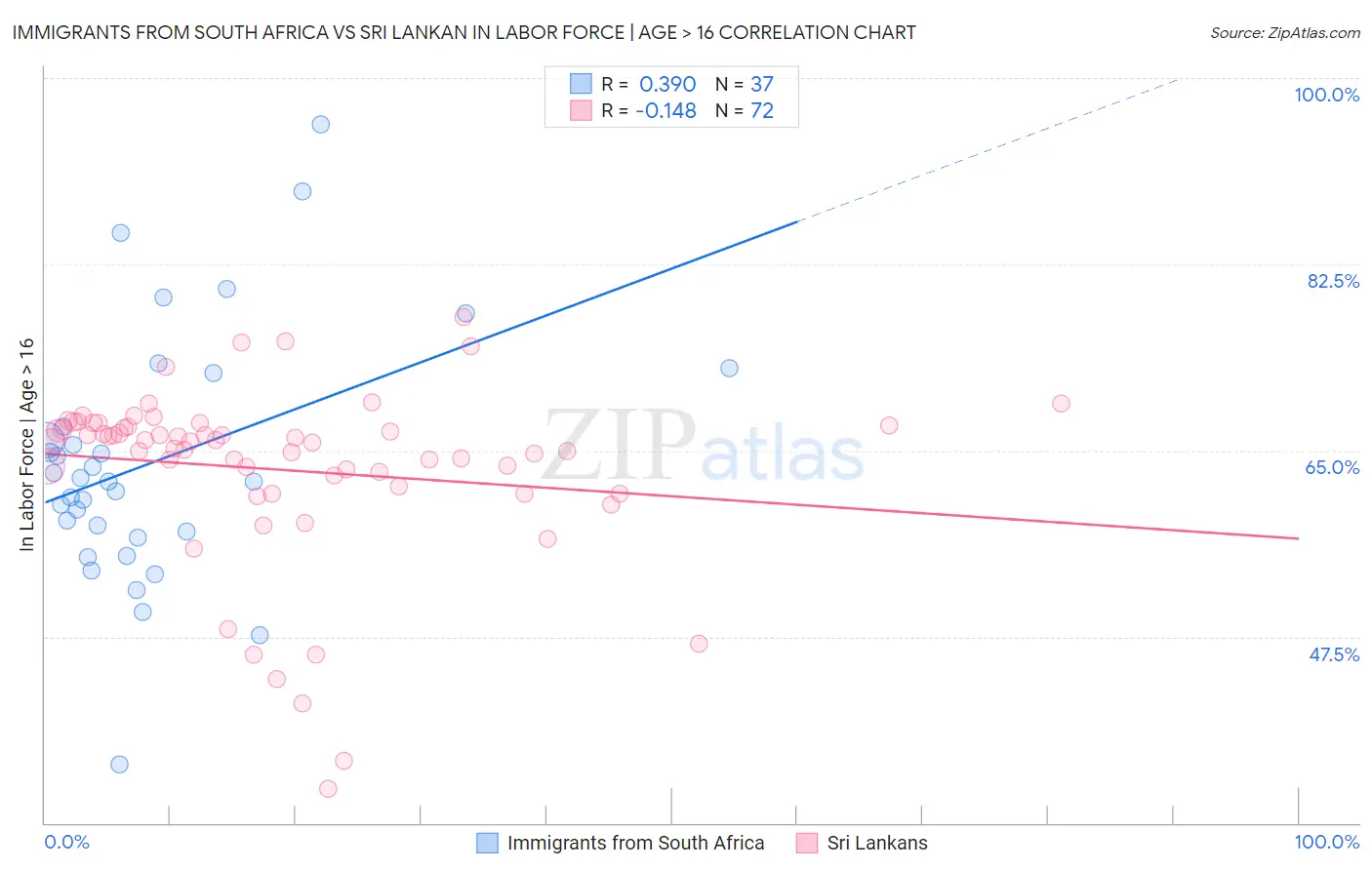 Immigrants from South Africa vs Sri Lankan In Labor Force | Age > 16