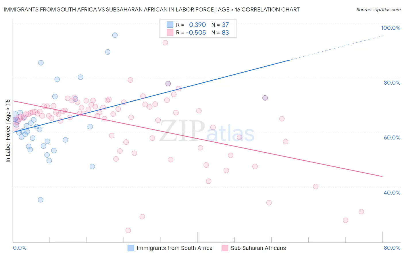 Immigrants from South Africa vs Subsaharan African In Labor Force | Age > 16