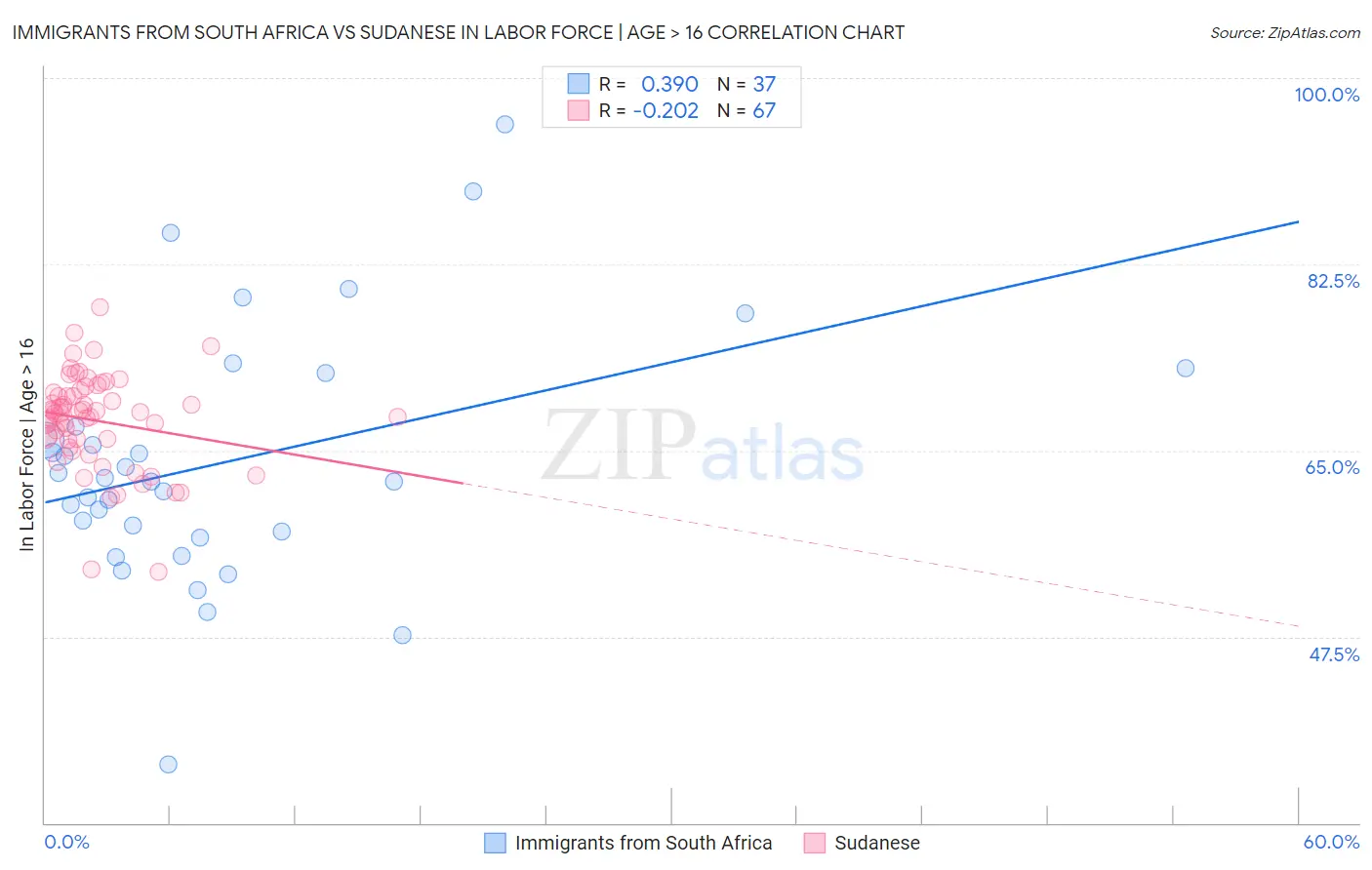Immigrants from South Africa vs Sudanese In Labor Force | Age > 16