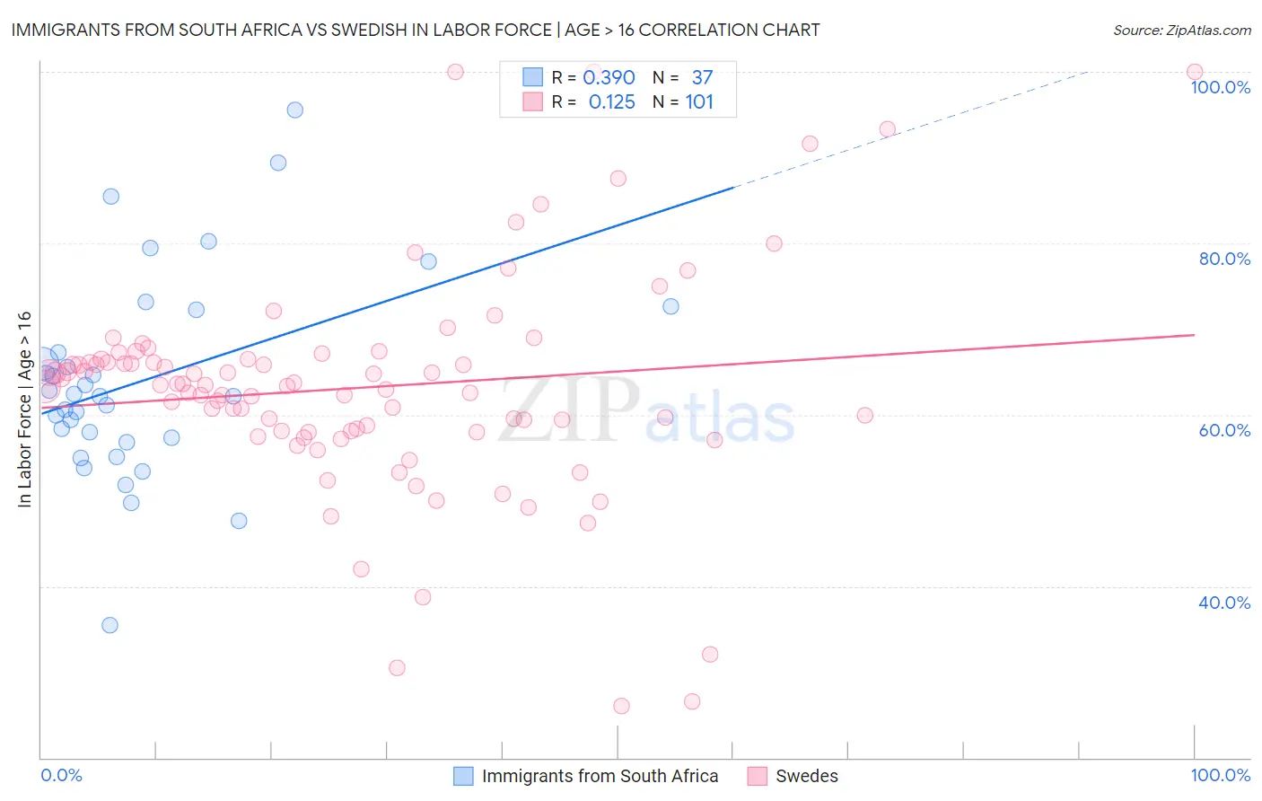 Immigrants from South Africa vs Swedish In Labor Force | Age > 16