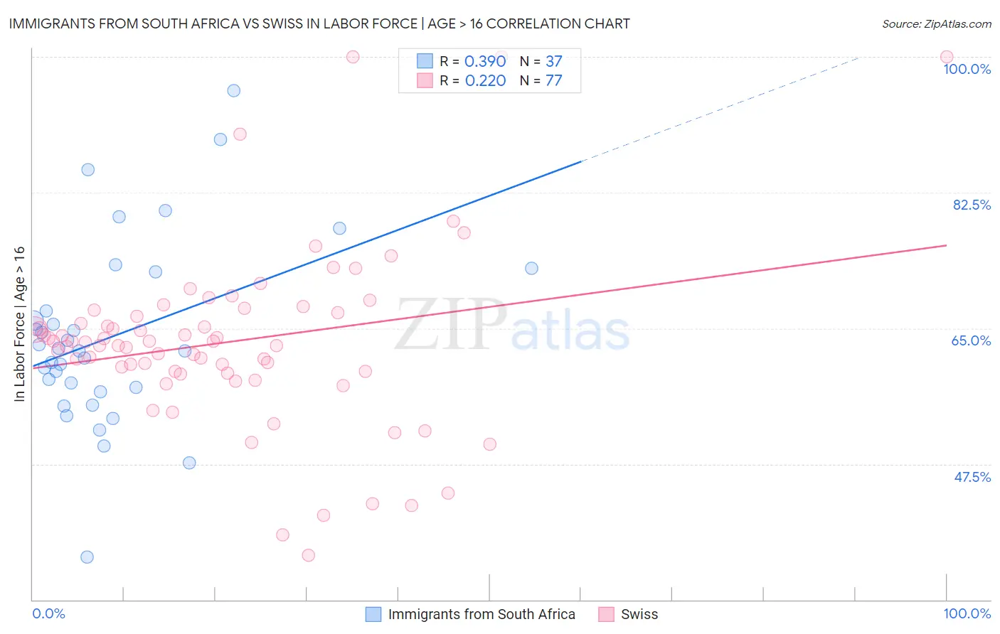 Immigrants from South Africa vs Swiss In Labor Force | Age > 16