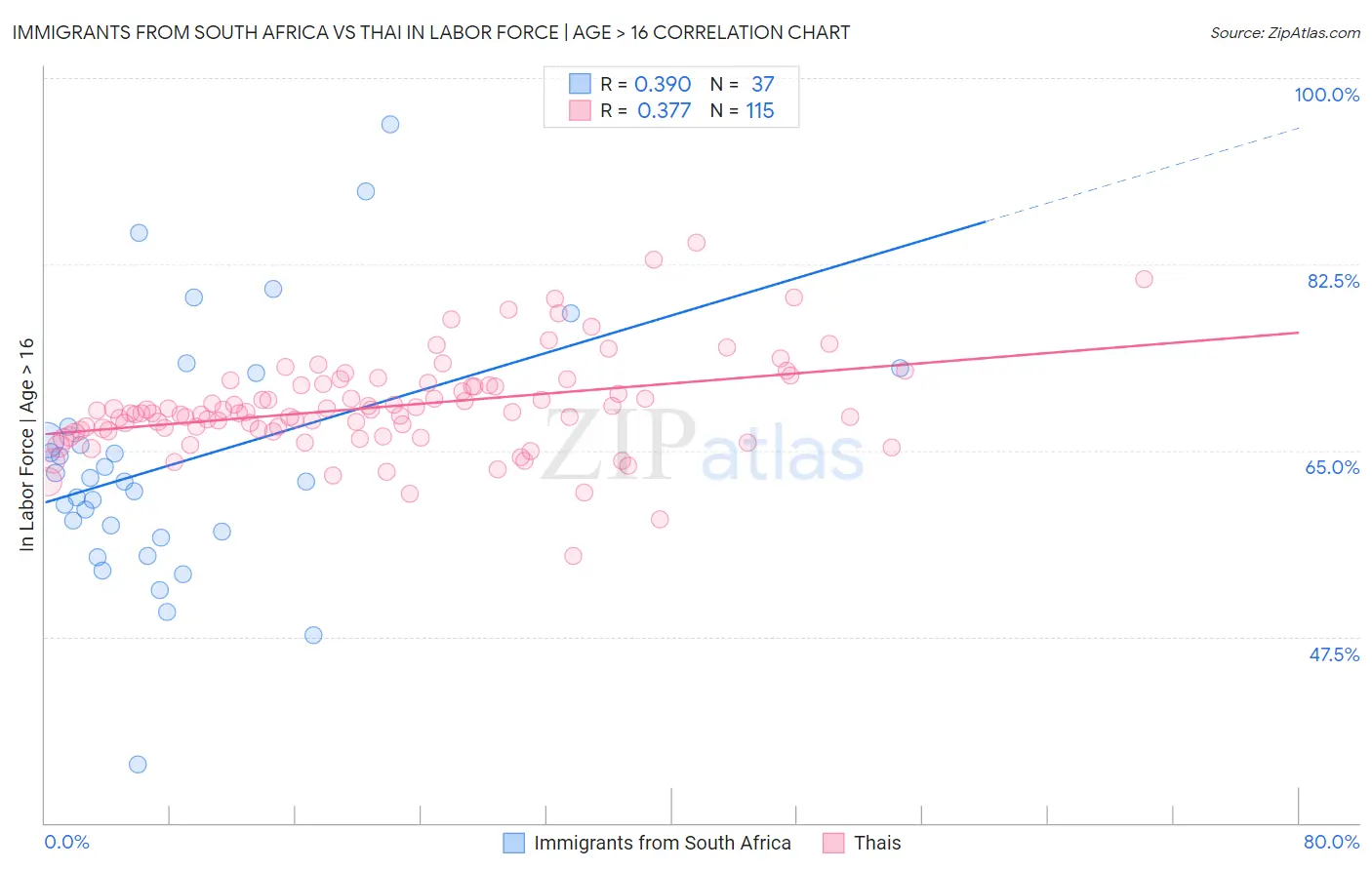 Immigrants from South Africa vs Thai In Labor Force | Age > 16