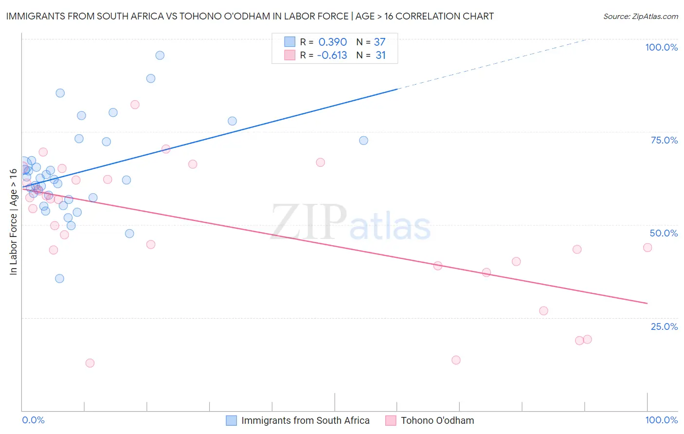 Immigrants from South Africa vs Tohono O'odham In Labor Force | Age > 16