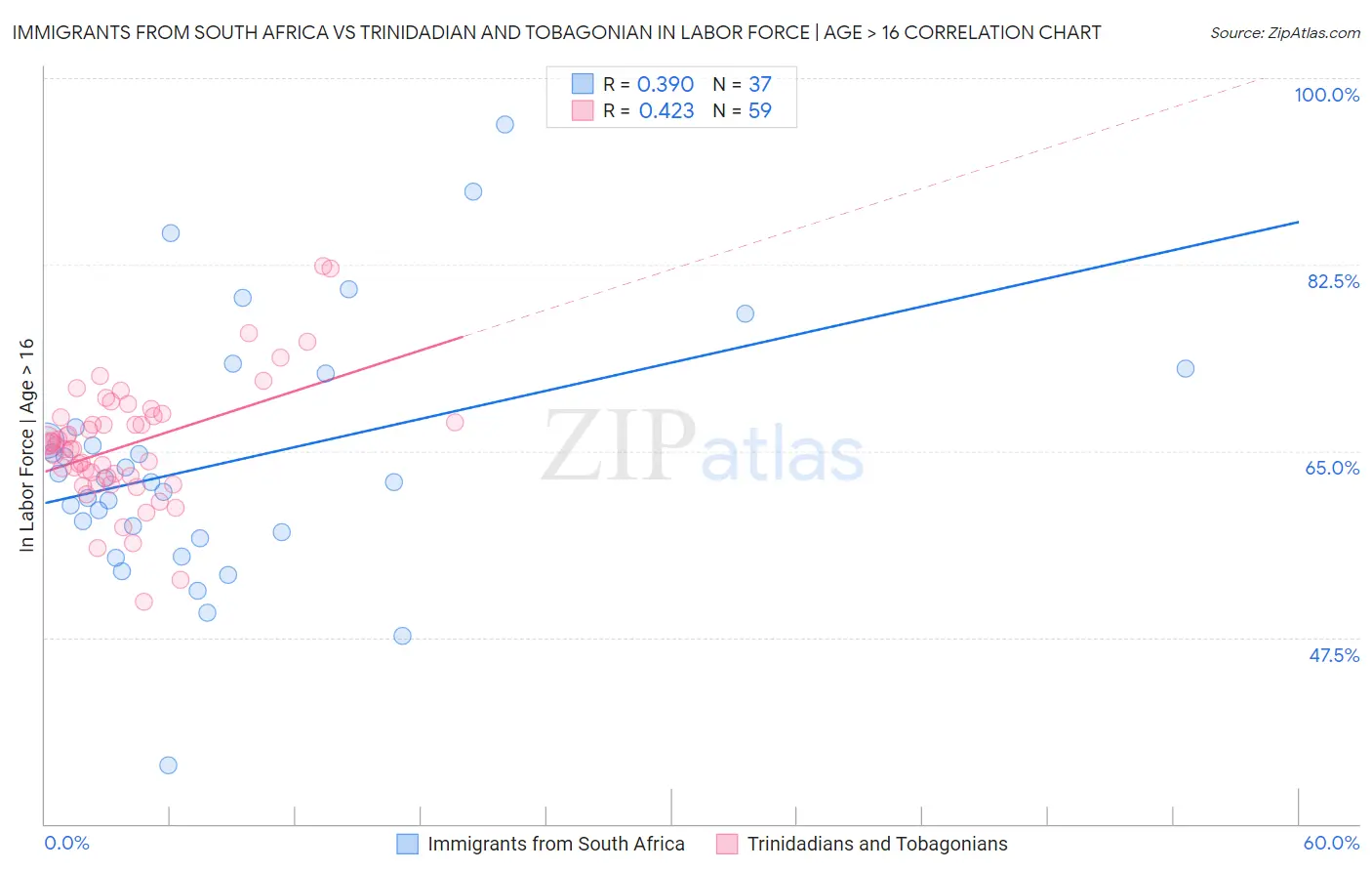 Immigrants from South Africa vs Trinidadian and Tobagonian In Labor Force | Age > 16