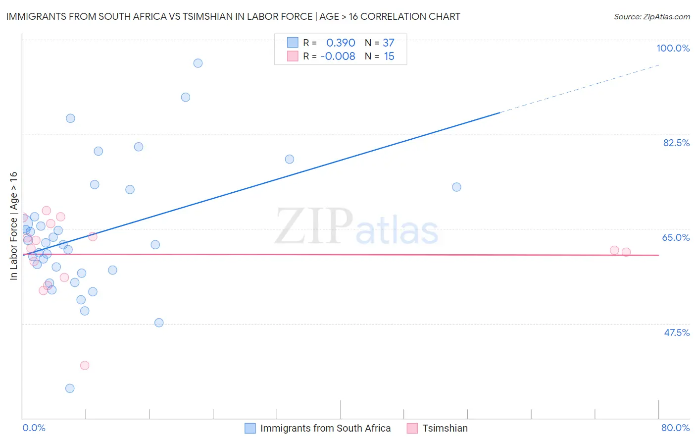 Immigrants from South Africa vs Tsimshian In Labor Force | Age > 16